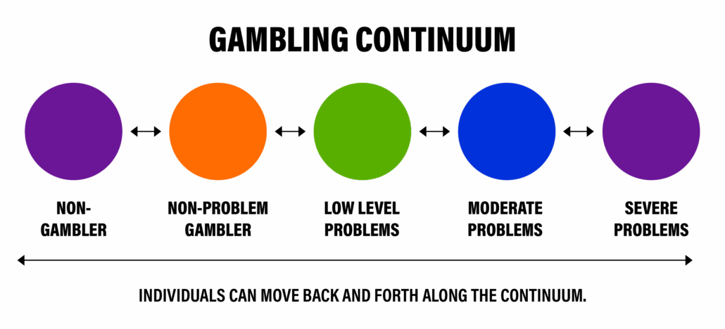 A diagram titled Gambling Continuum shows five colored circles labeled: Non-Gambler, Non-Problem Gambler, Low Level Problems, Moderate Problems, and Severe Problems, with arrows indicating movement between them.