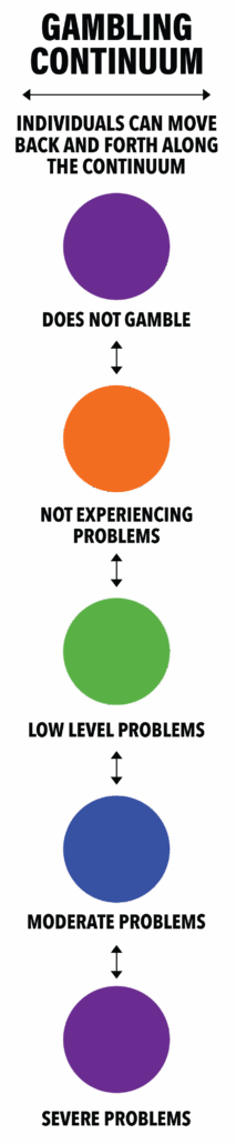 Vertical infographic titled Gambling Continuum, showing stages from Does Not Gamble to Severe Problems with colored ovals for each stage and arrows indicating movement back and forth along the continuum.