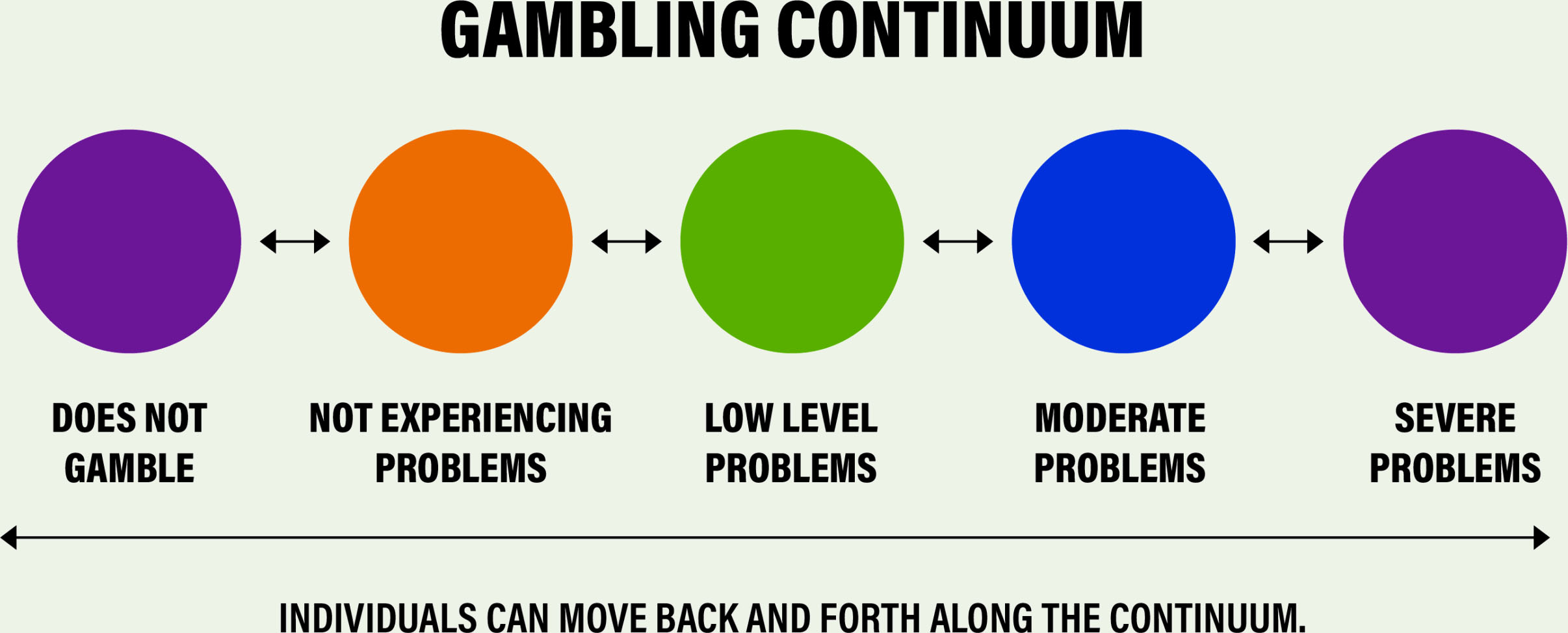 A diagram titled Gambling Continuum shows five colored circles labeled: Does Not Gamble, Not Experiencing Problems, Low Level Problems, Moderate Problems, Severe Problems, with arrows indicating movement along the continuum.